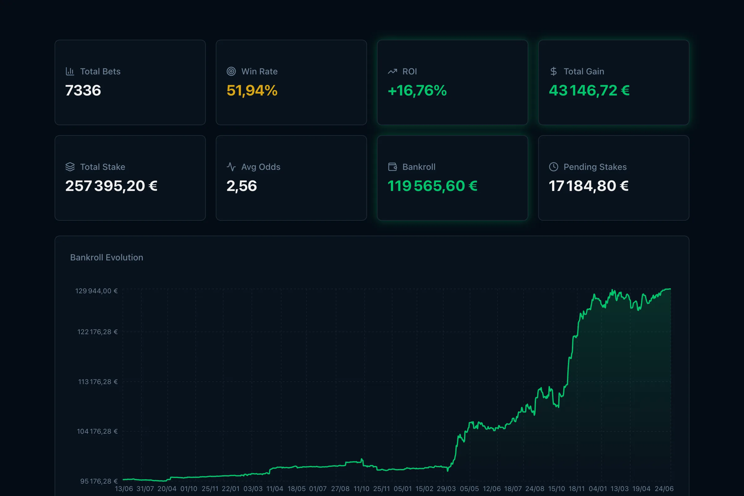 BettingTracker dashboard preview: key metrics and bankroll evolution chart.