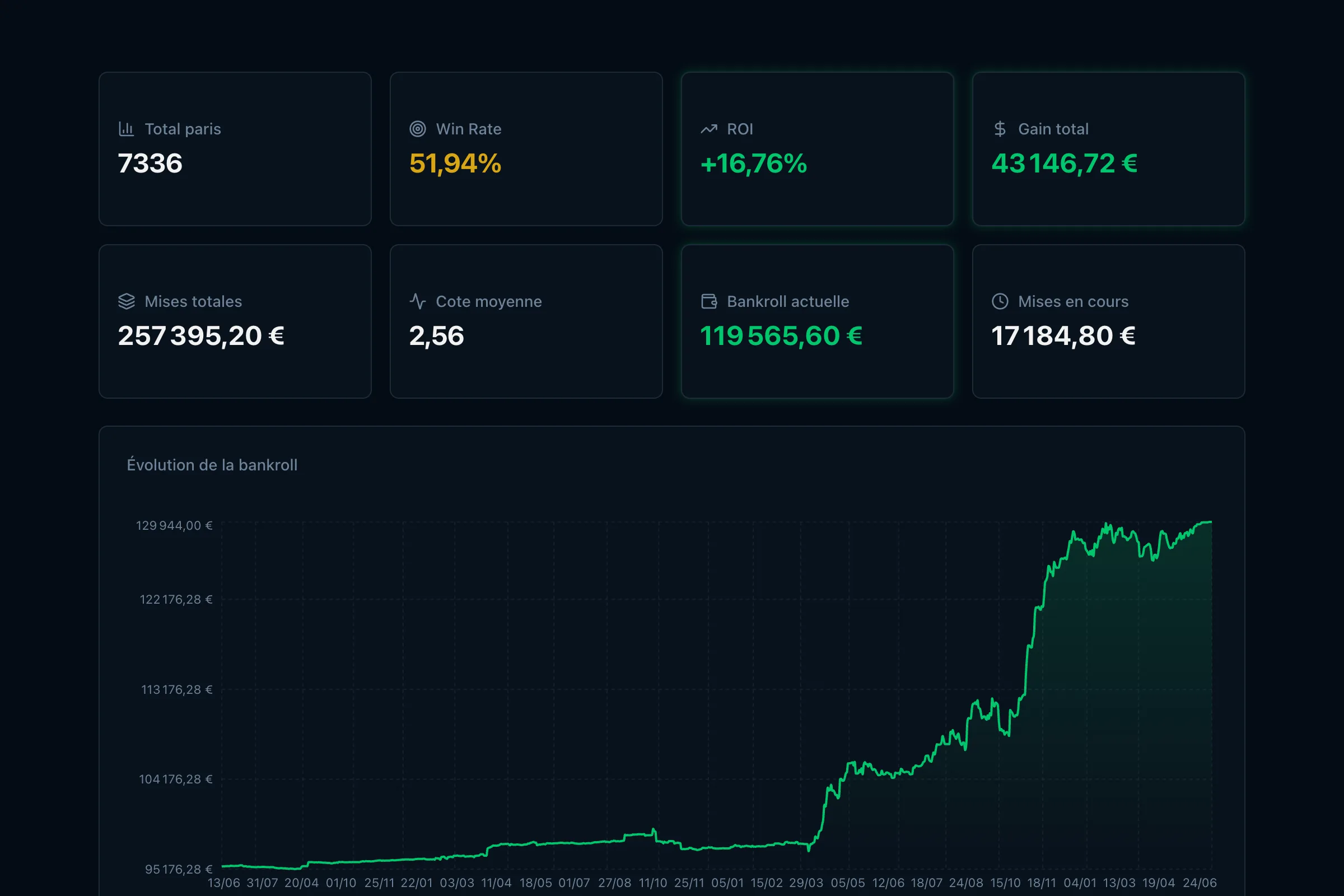 Aperçu du tableau de bord BettingTracker : indicateurs clés et courbe d'évolution de la bankroll.